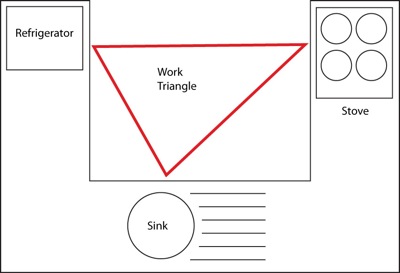kitchen layout magic triangle